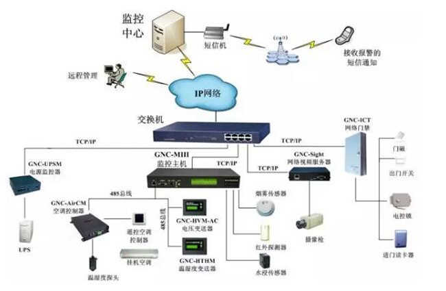 机房电力监控,电力监控系统，机房电力监控