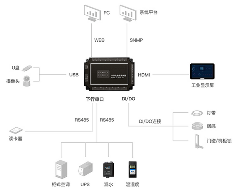 5G基站免维护动环监控智能管理系统方案,5G基站免维护动环监控