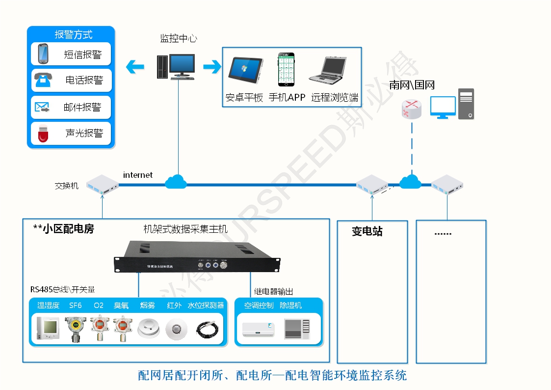 配电房变电站智能环境监控系统，配电房变电站智能环境监控