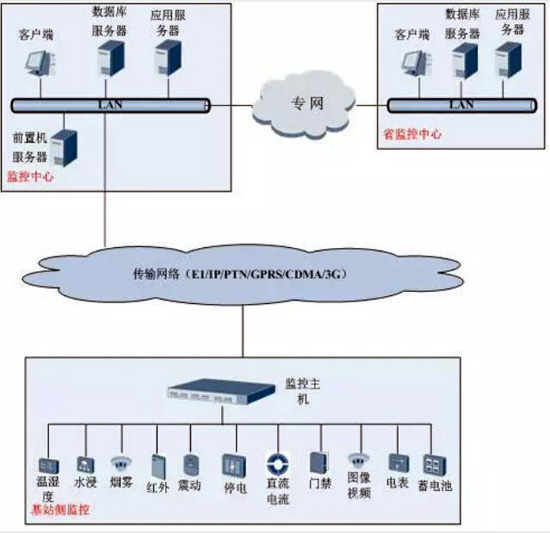 动环，动环检测系统,动环检测系统,动环检测