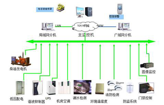 军队航材和弹药仓库动环监测系统,仓库动环监测系统，动环监测系统