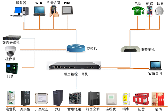 高速公路供配电站动力环境监控，公路供配电站动力环境监控,配电站动力环境监控