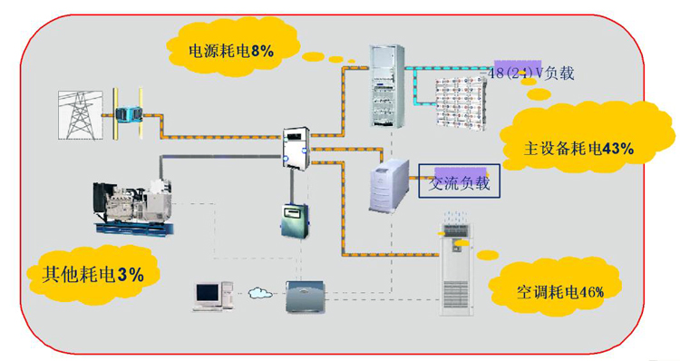 通信基站机房环境监控系统，通信基站机房环境监控,机房环境监控