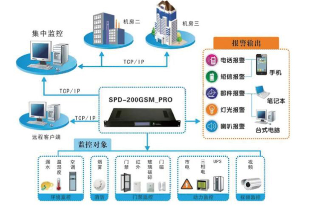 机房环境监控，机房环境监控系统，环境监控系统