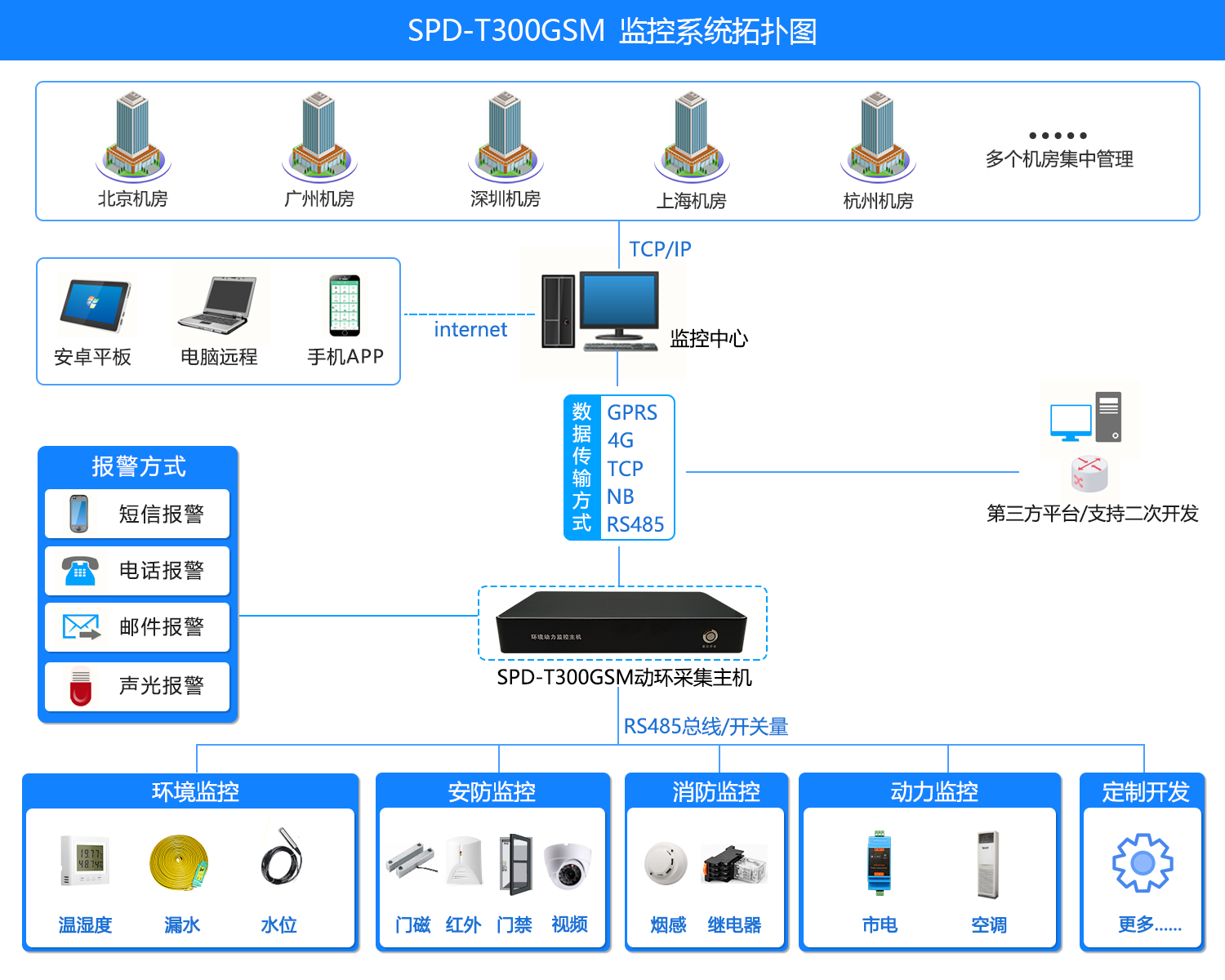 机房集中监控,经济型机房,集中监控